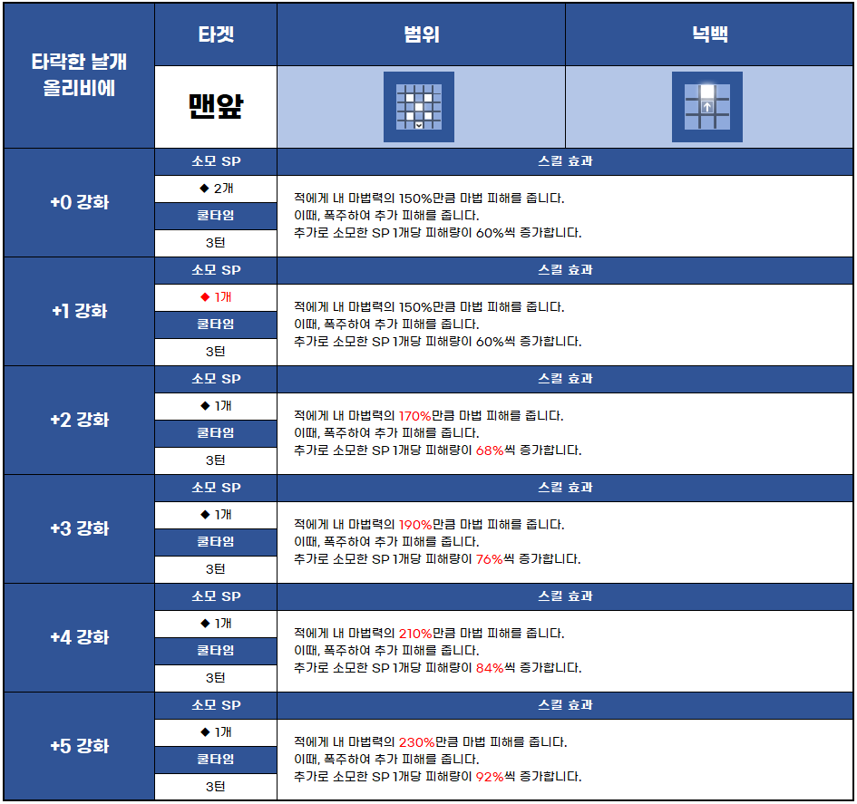 브라운더스트2 - 어드벤처 RPG