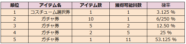 韓国 ブラウンダスト　2周年キャラクターチケット　 10枚セット ブラウンダスト2 アドベンチャーRPG